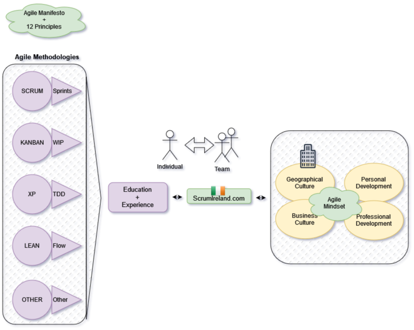 Scrum Ireland
